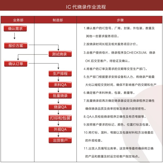 IC代客烧录业务